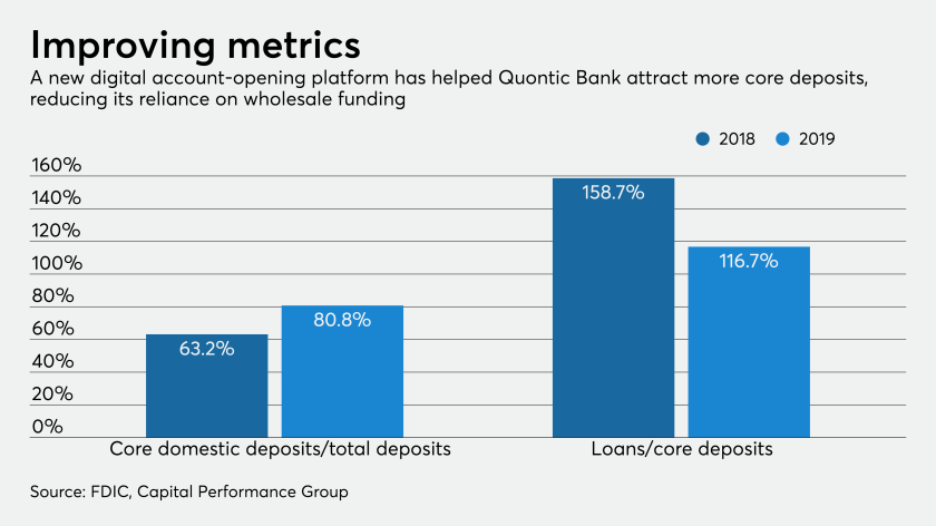 A graphic about how Quontic Bank has improved its metrics.